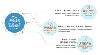 中化集团手机版 业务与产品 地产业务 产业升级